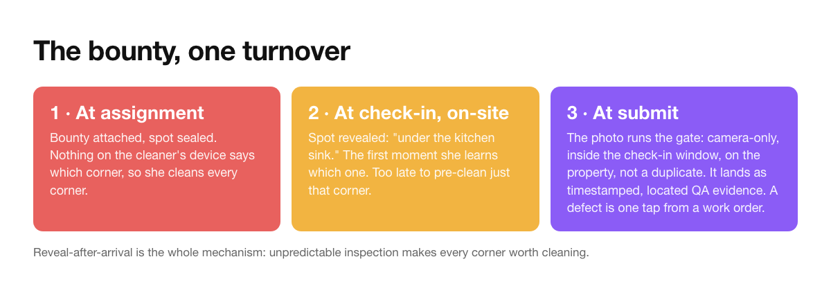 The bounty timeline in three steps: at assignment the spot stays sealed, at on-site check-in the spot is revealed, at submit the photo runs the anti-fraud gate and lands as QA evidence